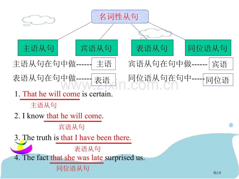 名词性从句省公共课一等奖全国赛课获奖课件.pptx_第2页