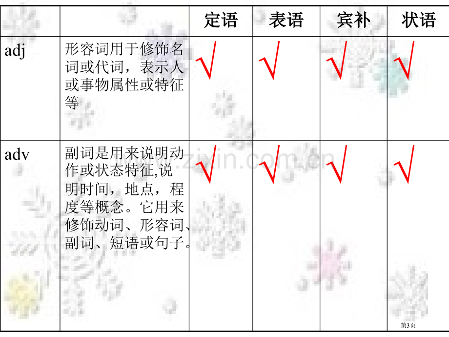 形容词副词省公共课一等奖全国赛课获奖课件.pptx_第3页