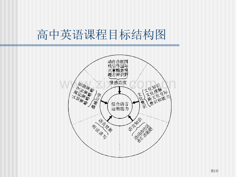 宁波市高中英语新课程培训3-4模块教学建议市公开课一等奖百校联赛特等奖课件.pptx_第2页