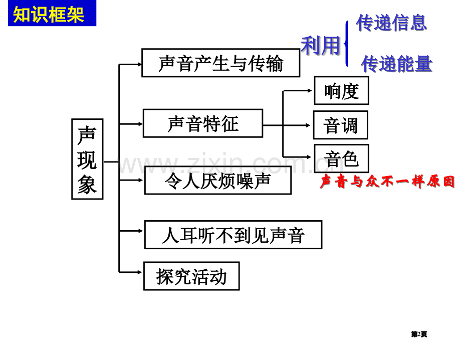 八年级物理声现象复习省公共课一等奖全国赛课获奖课件.pptx_第2页