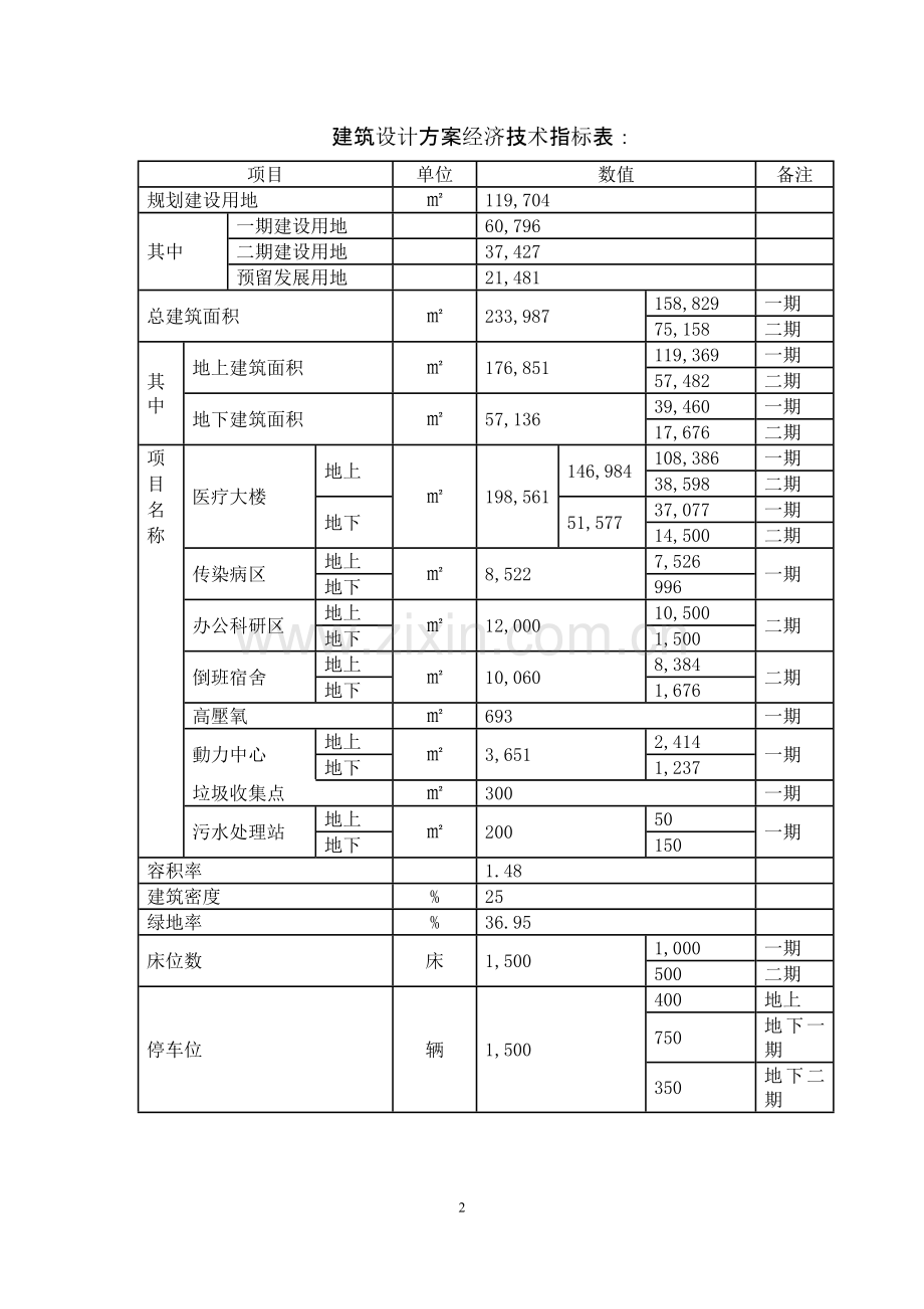 医院建设项目申请建设可研报告.doc_第2页