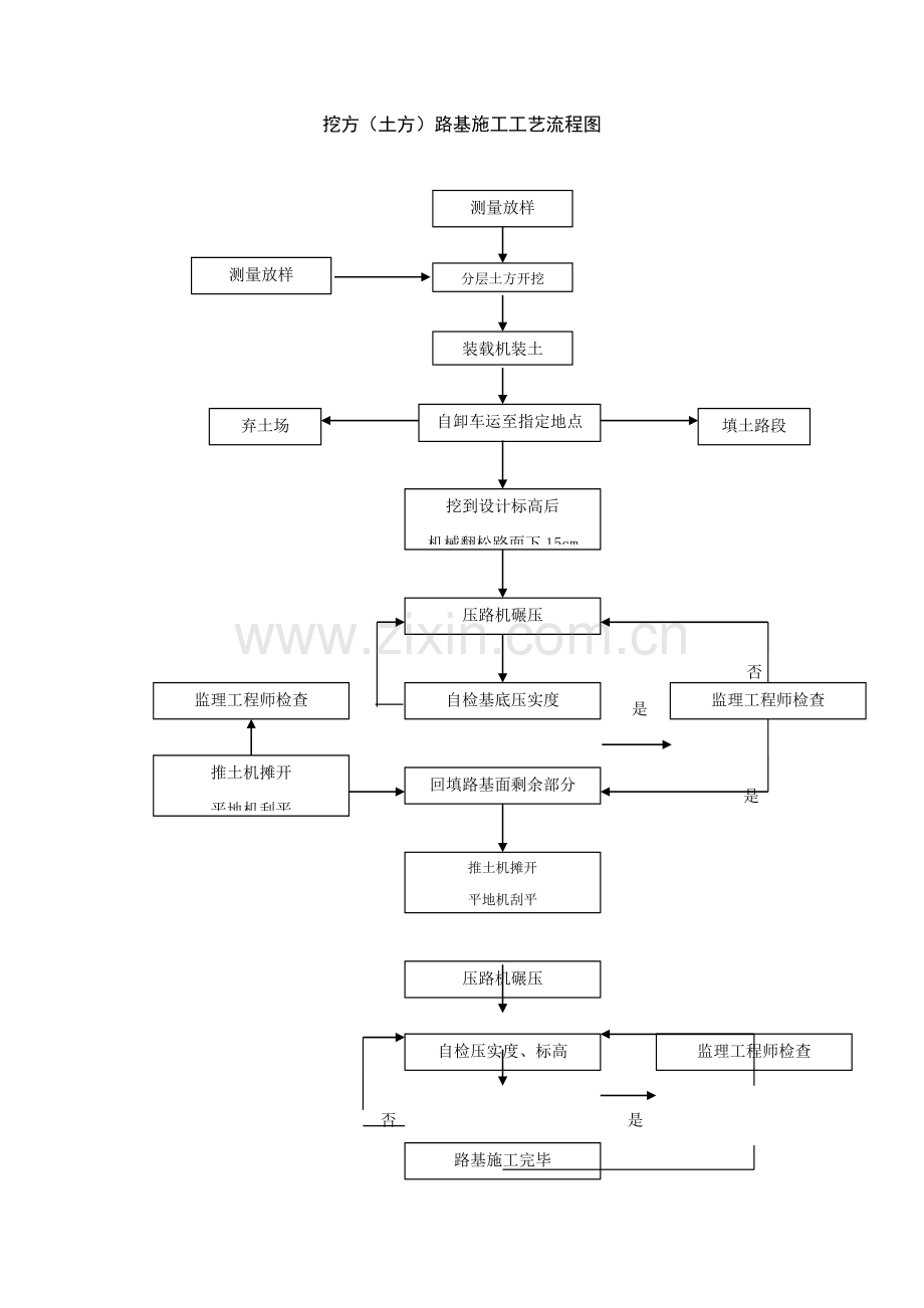 各类关键工程综合施工标准工艺标准流程图.docx_第1页