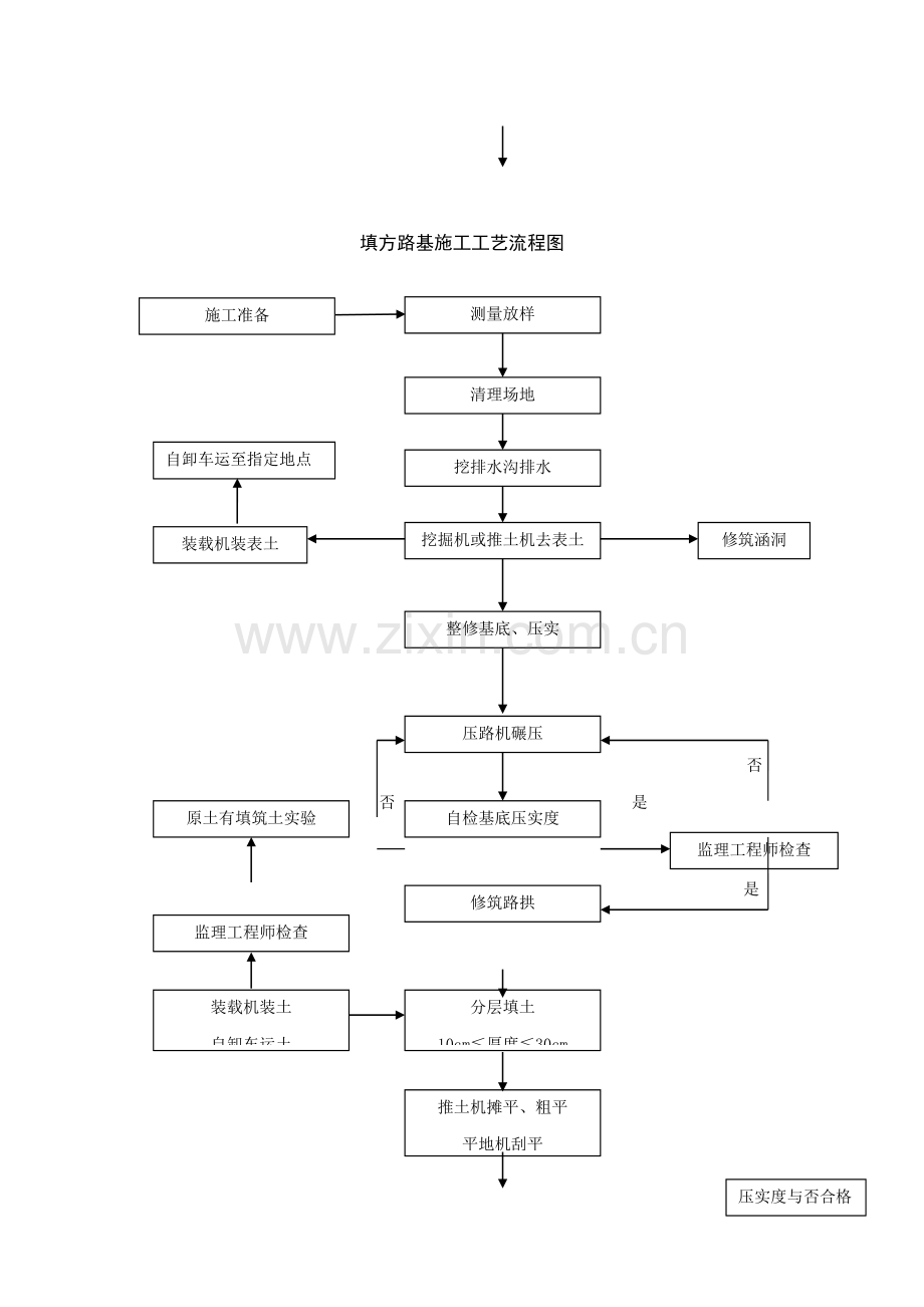 各类关键工程综合施工标准工艺标准流程图.docx_第2页