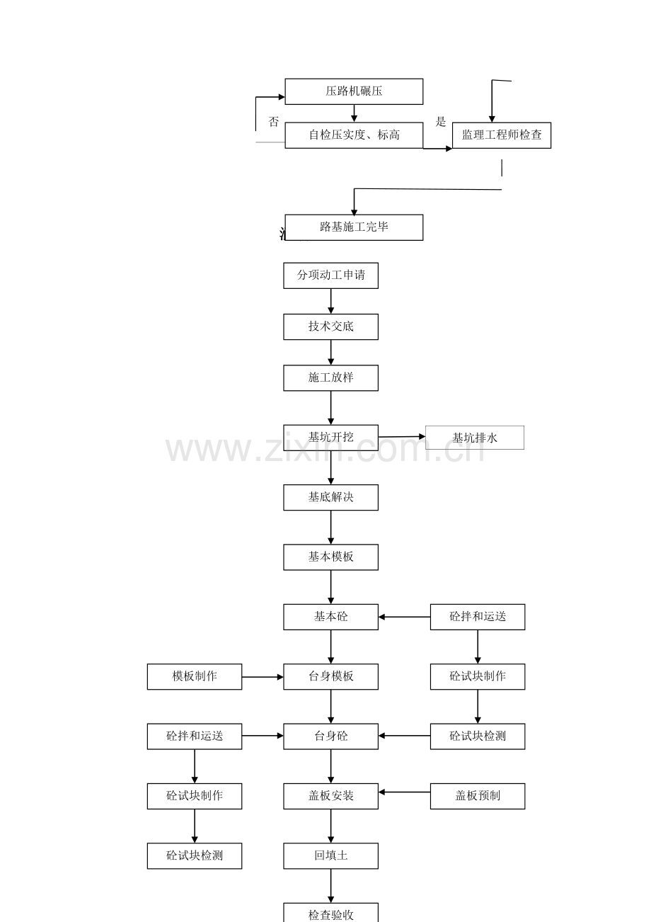 各类关键工程综合施工标准工艺标准流程图.docx_第3页