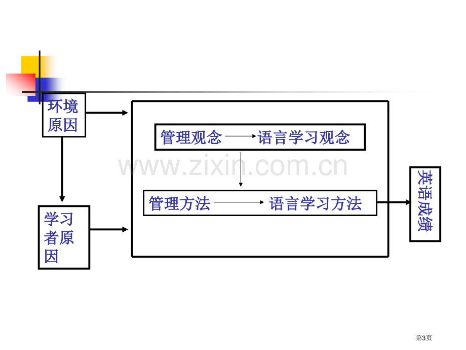 如何学好英语市公开课一等奖百校联赛特等奖课件.pptx_第3页