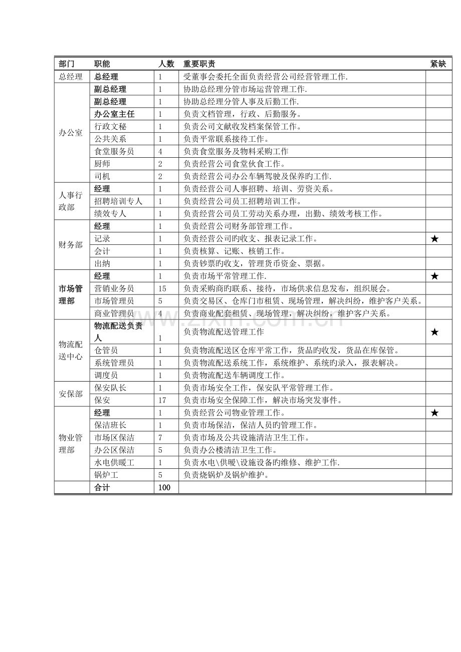 公司组织架构重点规划专题方案.docx_第2页