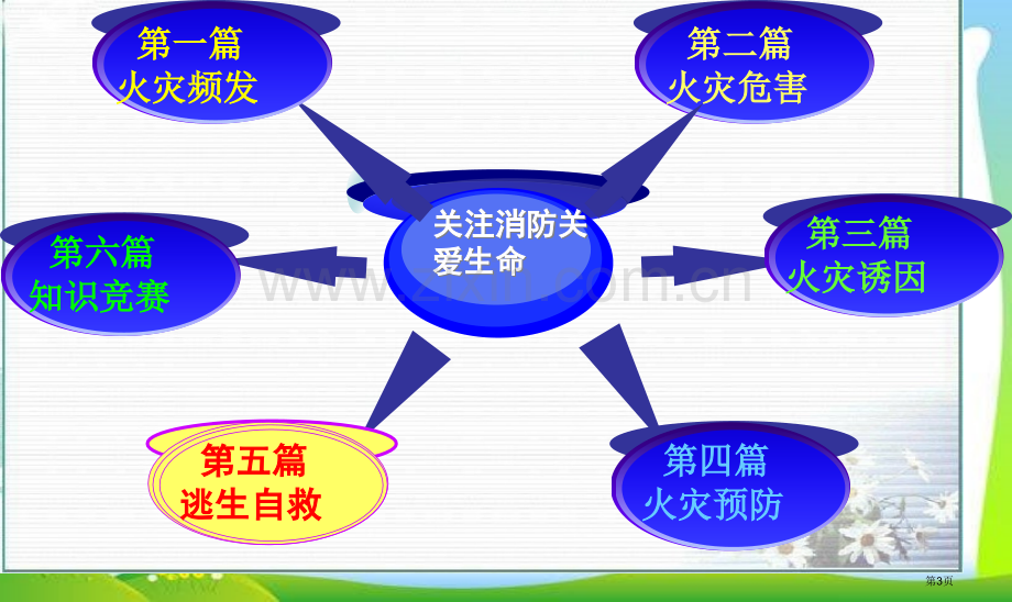 中学生消防安全主题班会省公共课一等奖全国赛课获奖课件.pptx_第3页