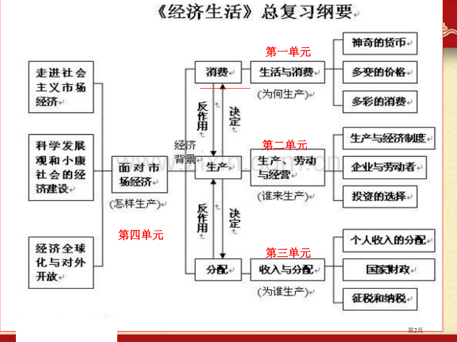 届高三一轮复习经济生活第一课复习课件省公共课一等奖全国赛课获奖课件.pptx_第2页