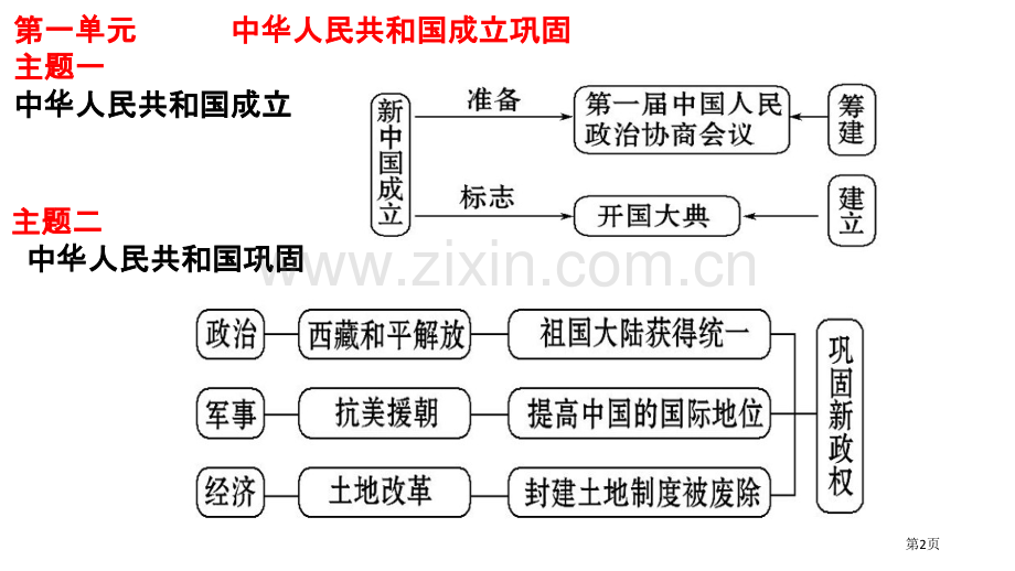 中国现代史复习讲义省公共课一等奖全国赛课获奖课件.pptx_第2页