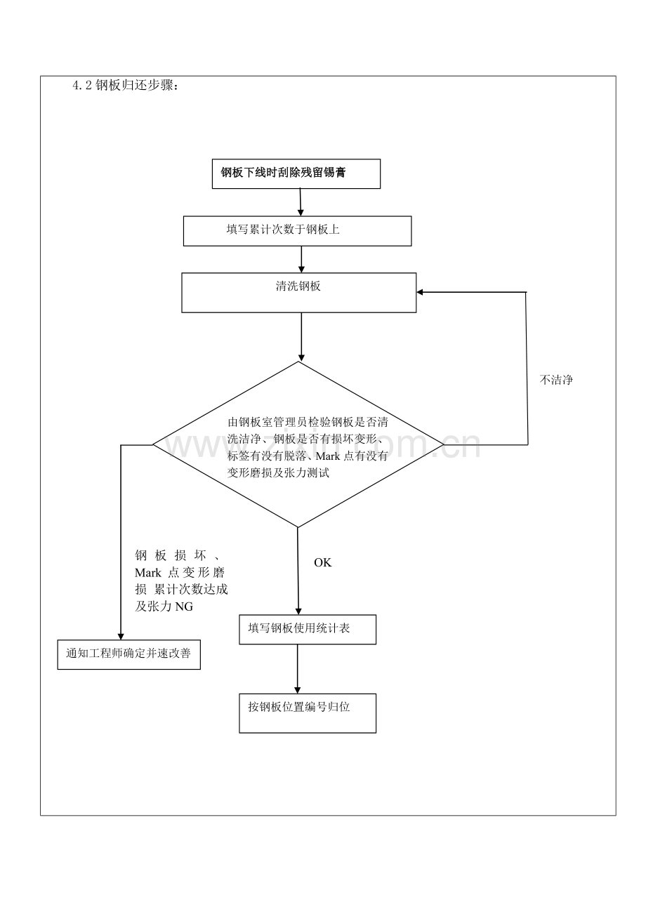 SMT钢网管理标准规范.doc_第2页