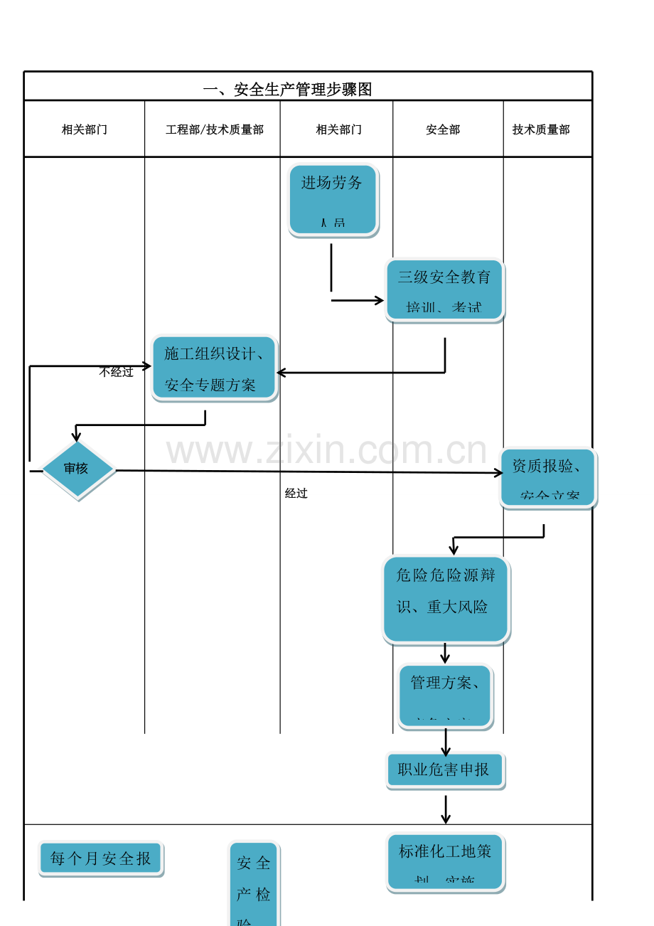 安全管理综合流程图通用版.doc_第3页