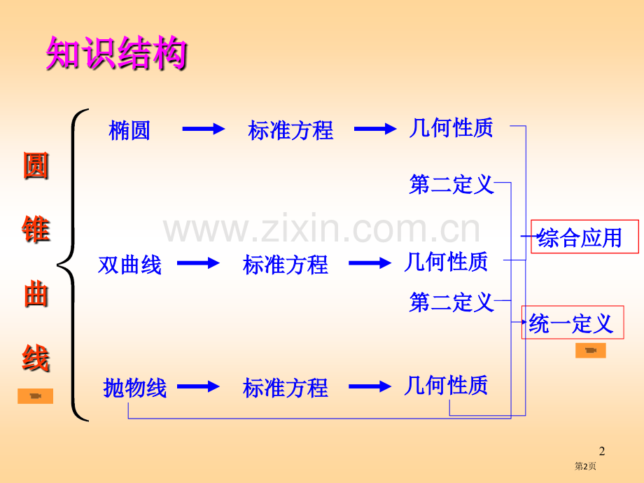 圆锥曲线的综合问题省公共课一等奖全国赛课获奖课件.pptx_第2页