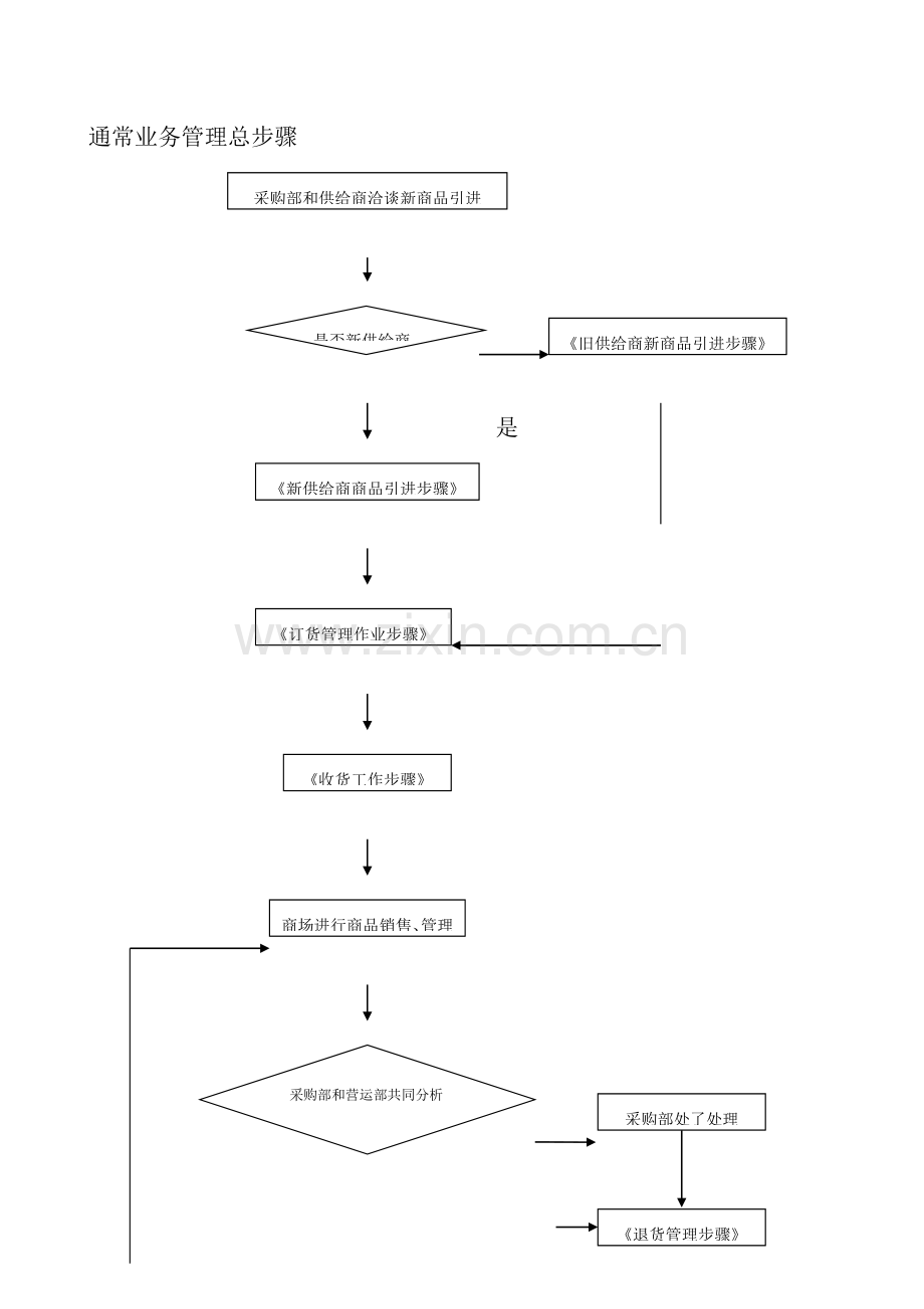 一般业务管理总流程模板.doc_第1页