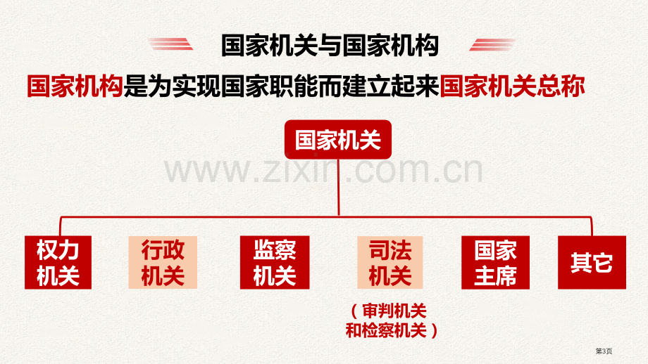 国家权力机关件省公开课一等奖新名师比赛一等奖课件.pptx_第3页