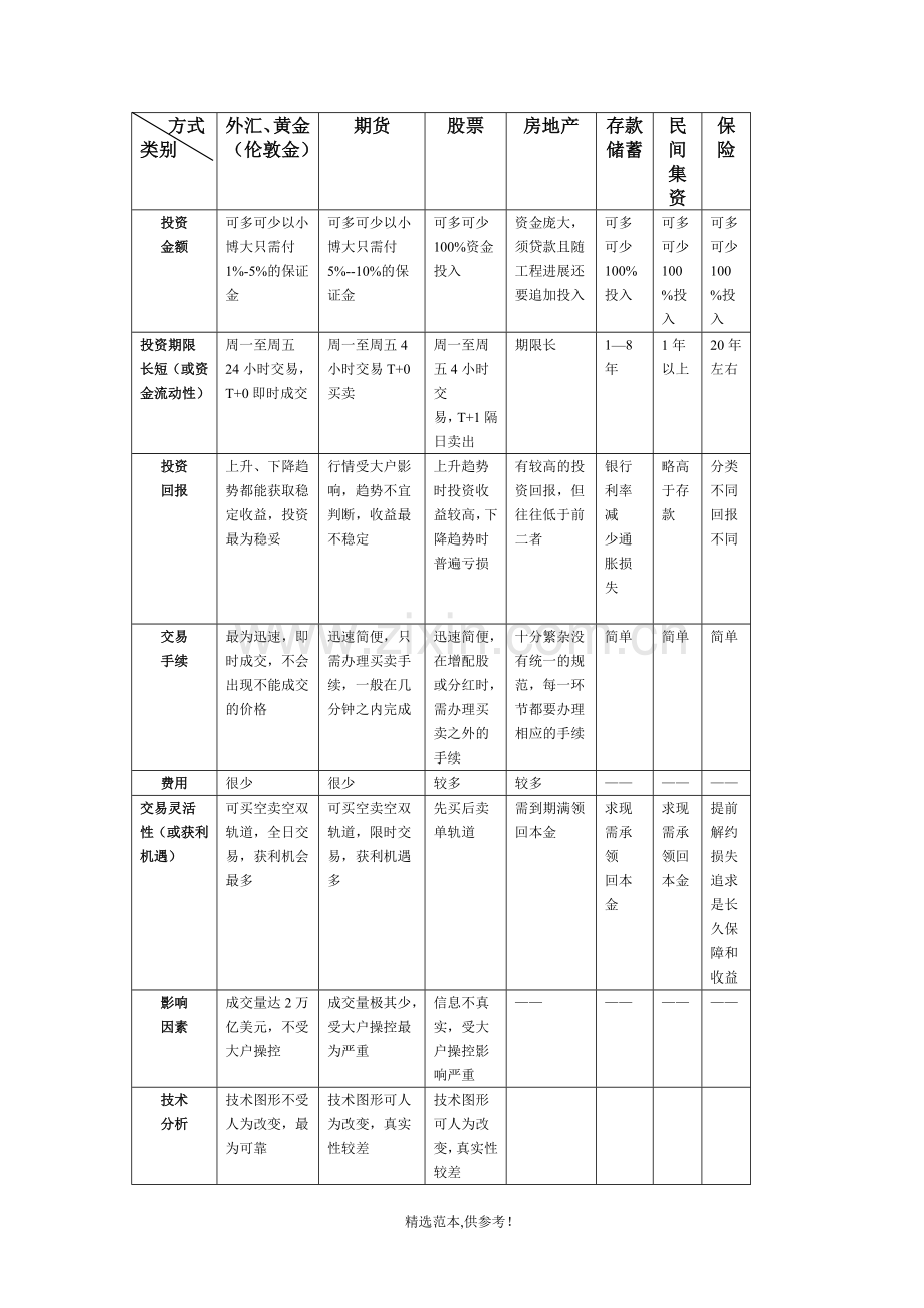 外汇与其他金融投资的比较.doc_第1页