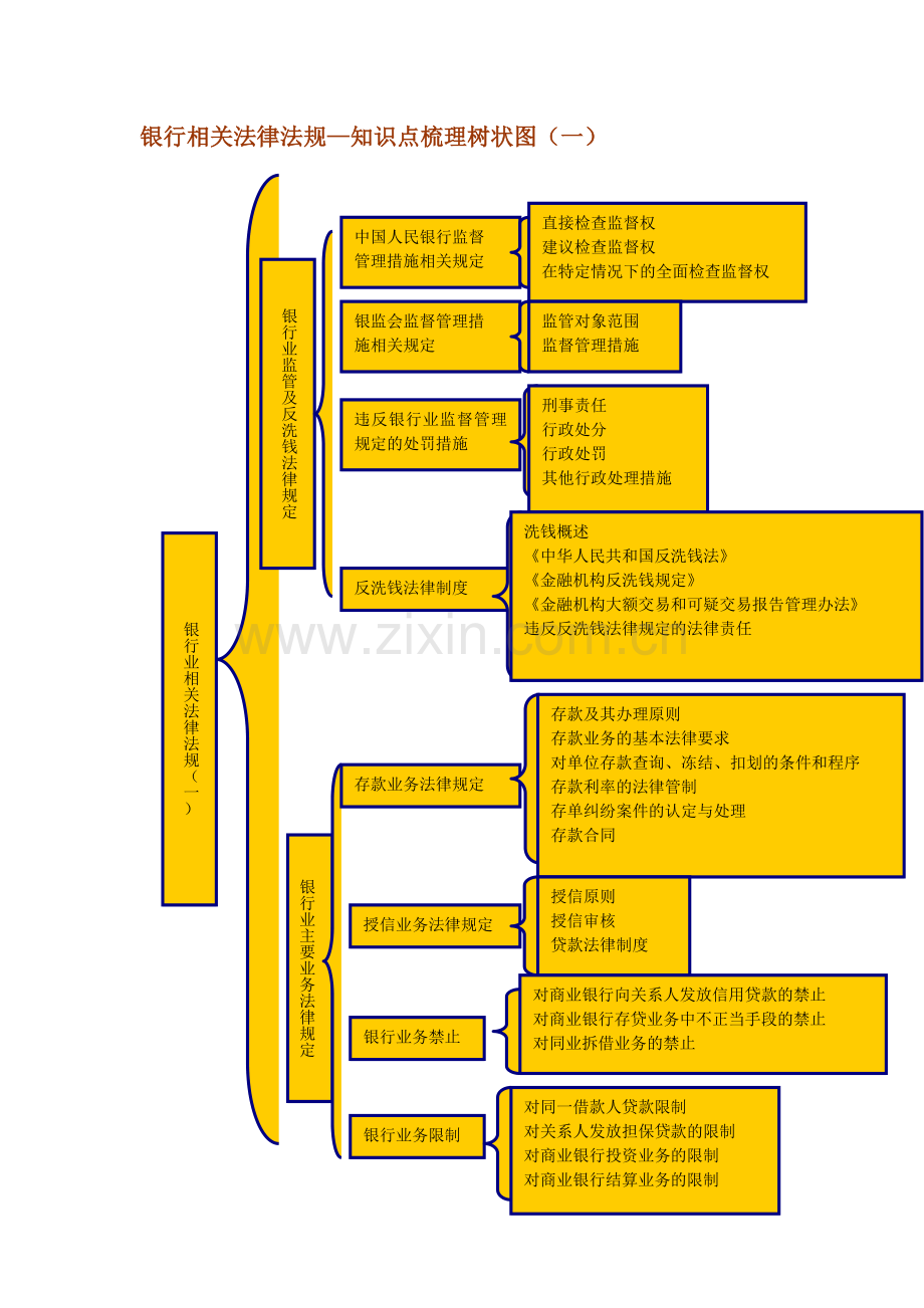 银行相关法律法规.doc_第1页