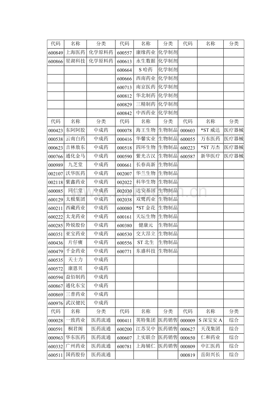 医药类上市公司经营绩效评价.doc_第2页