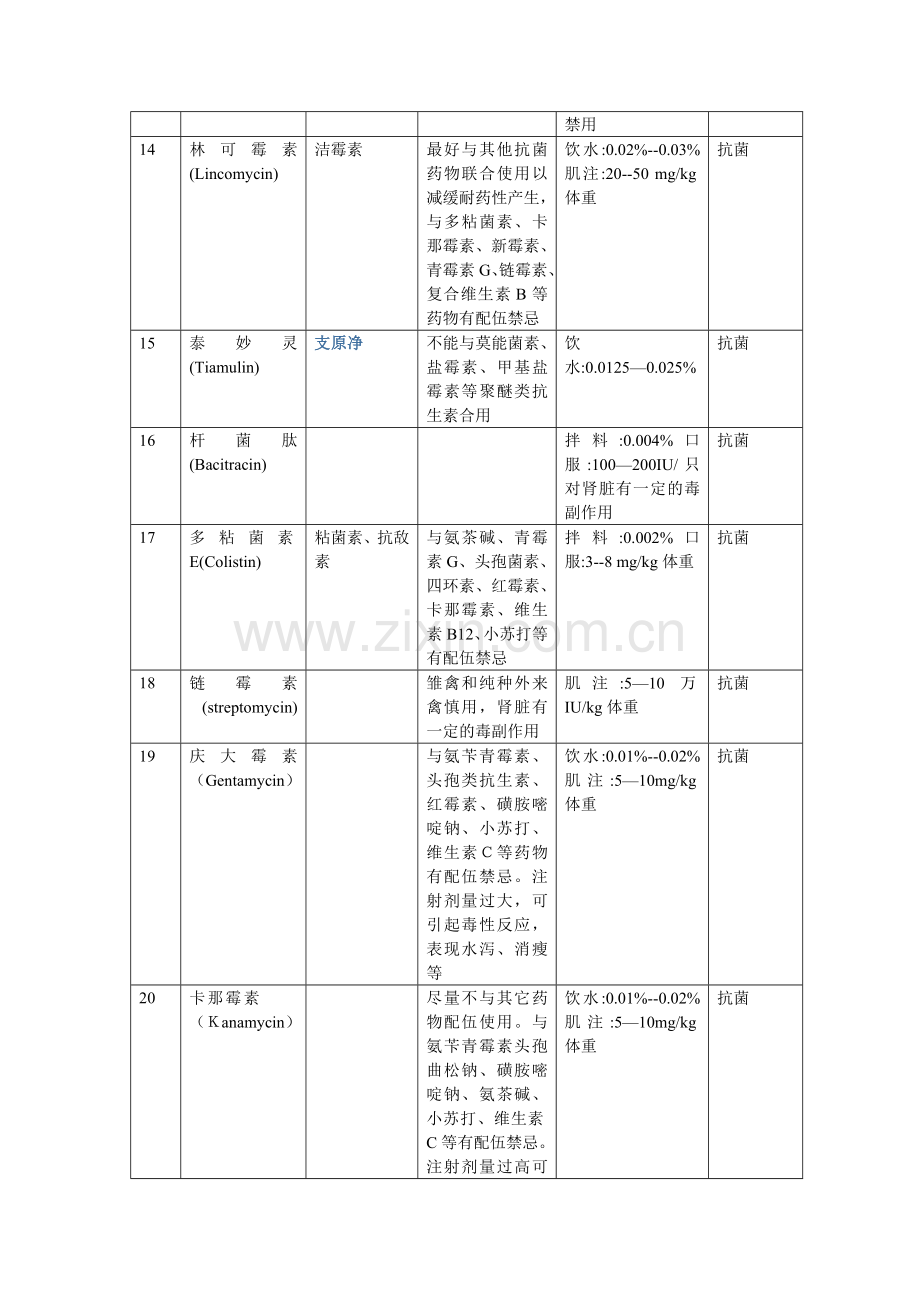 兽用药物用法及配伍禁忌.doc_第2页