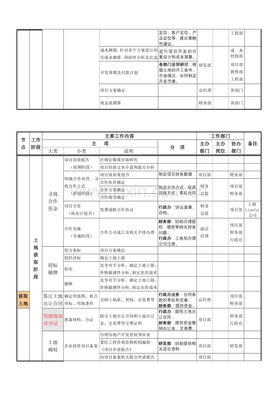 房地产开发公司工作流程汇总表.doc_第3页