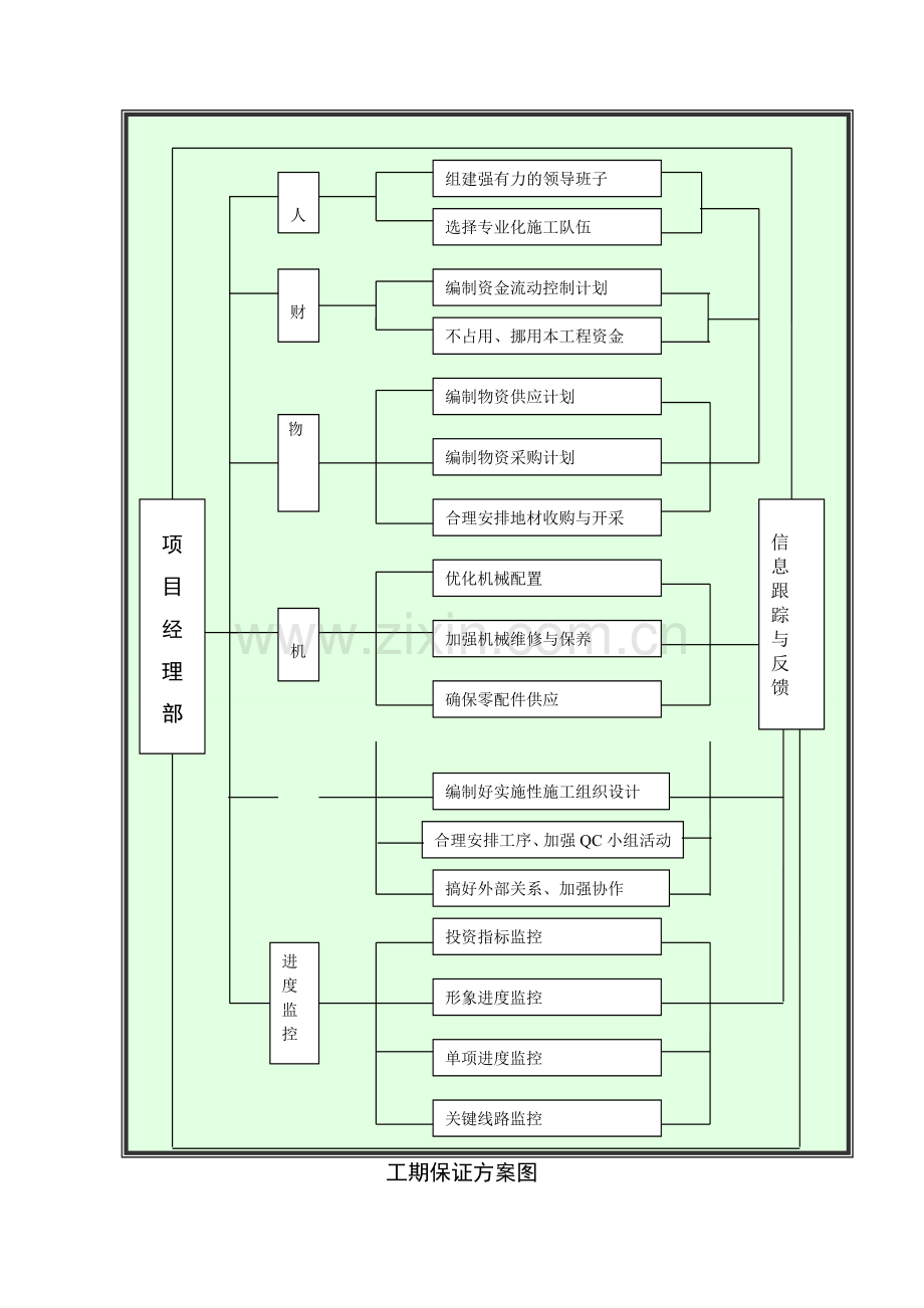 5.第五章、工程进度及施工人员计划与措施.doc_第3页