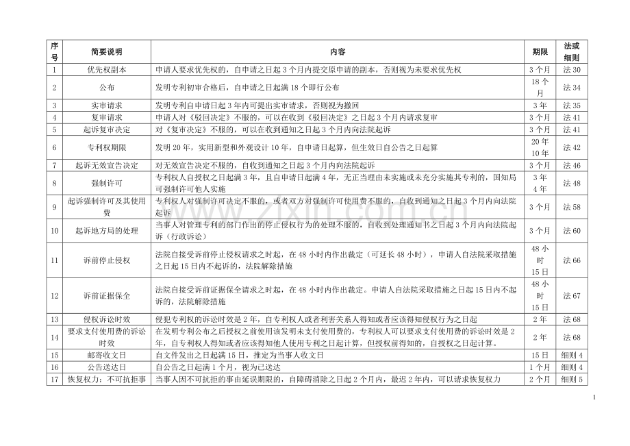 专利代理人考试期限总结.doc_第1页