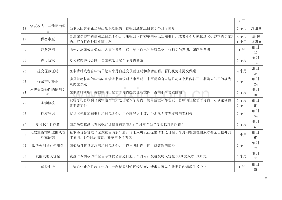 专利代理人考试期限总结.doc_第2页