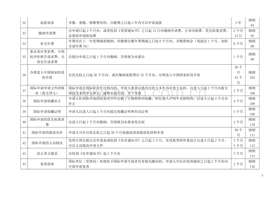 专利代理人考试期限总结.doc_第3页