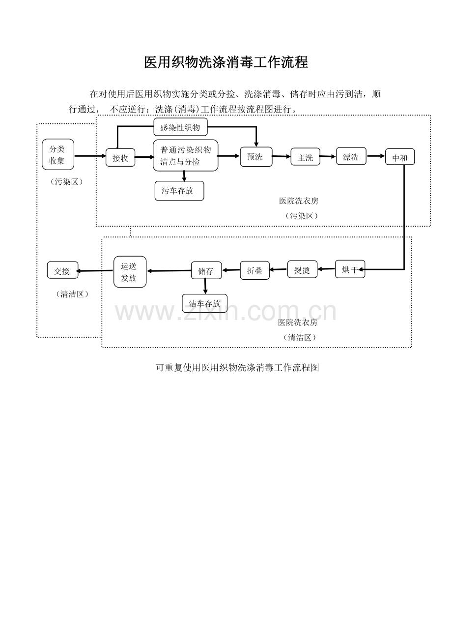 医院洗衣房流程图.docx_第1页