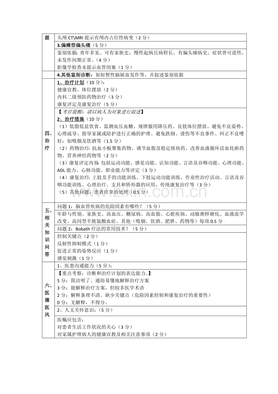 康复医学科规范化培训案例分析题.docx_第2页