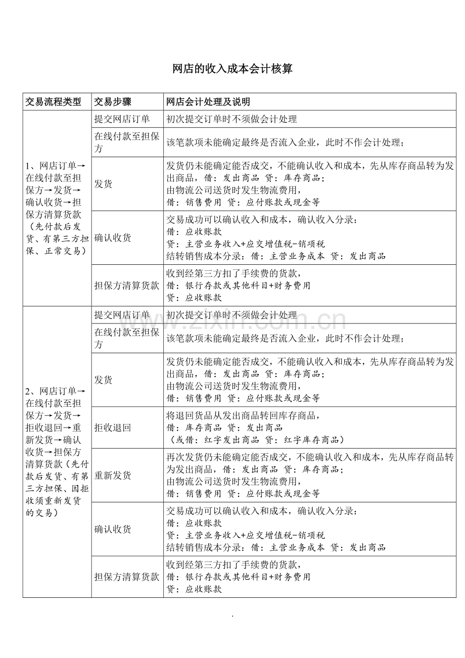 网店的收入成本会计核算.doc_第1页