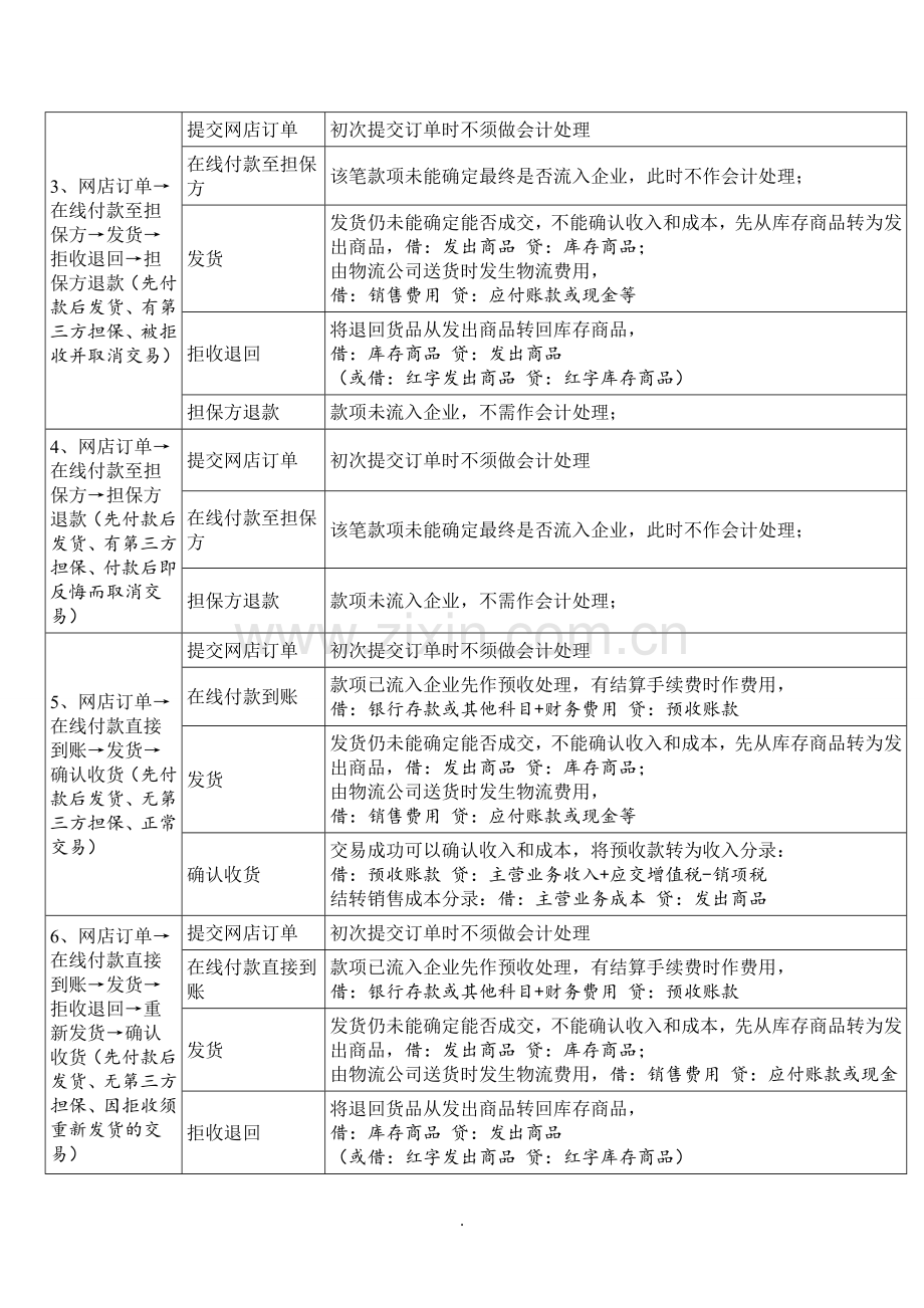 网店的收入成本会计核算.doc_第2页