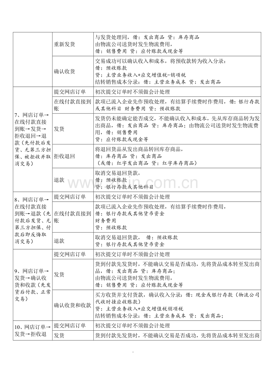 网店的收入成本会计核算.doc_第3页