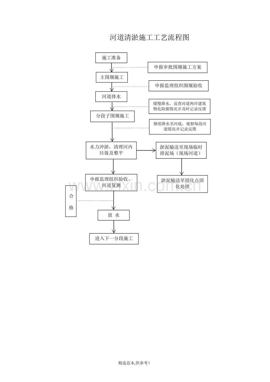 河道清淤施工工艺流程图.doc_第1页