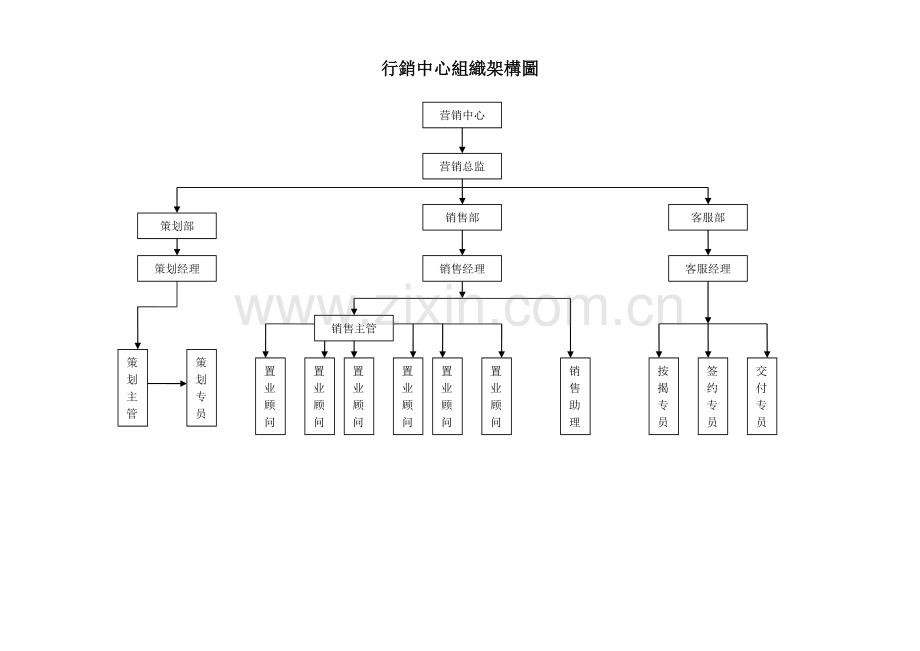 房地产公司营销中心组织架构及岗位职责.doc_第1页