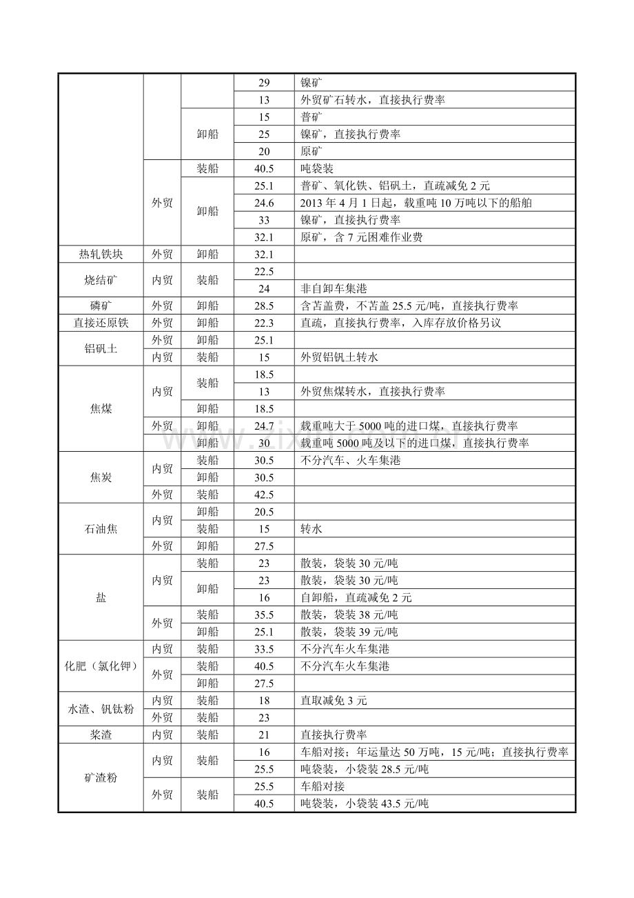 港口公司收费标准.doc_第2页