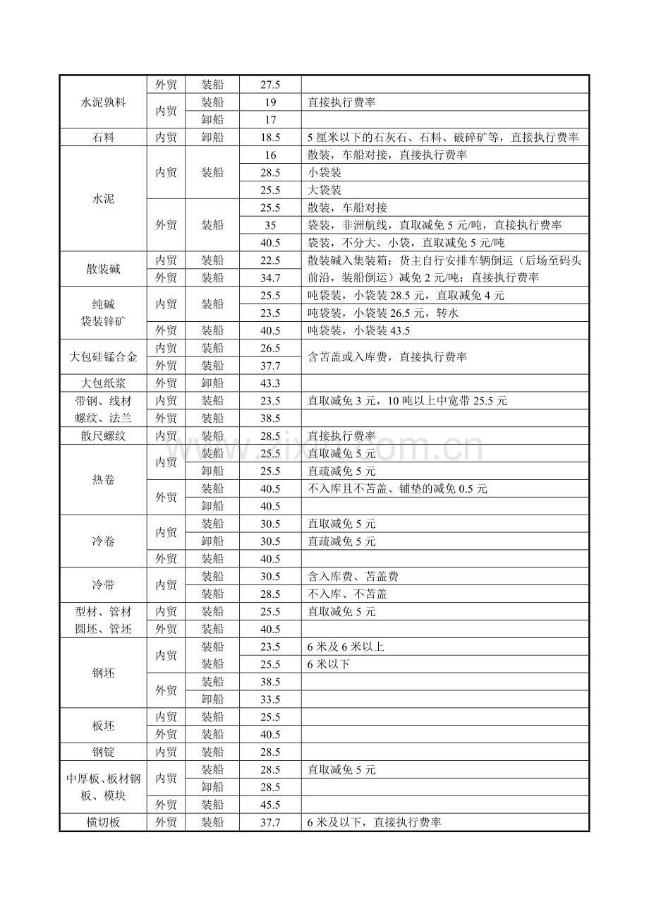 港口公司收费标准.doc_第3页