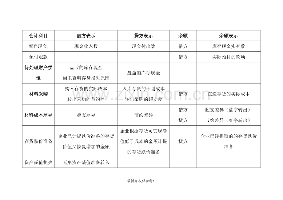 会计科目借贷方总结.doc_第1页