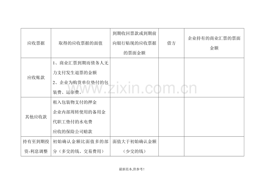 会计科目借贷方总结.doc_第2页