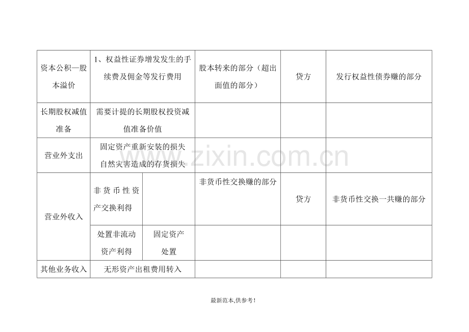 会计科目借贷方总结.doc_第3页