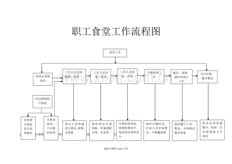 职工食堂工作流程图.doc_第1页