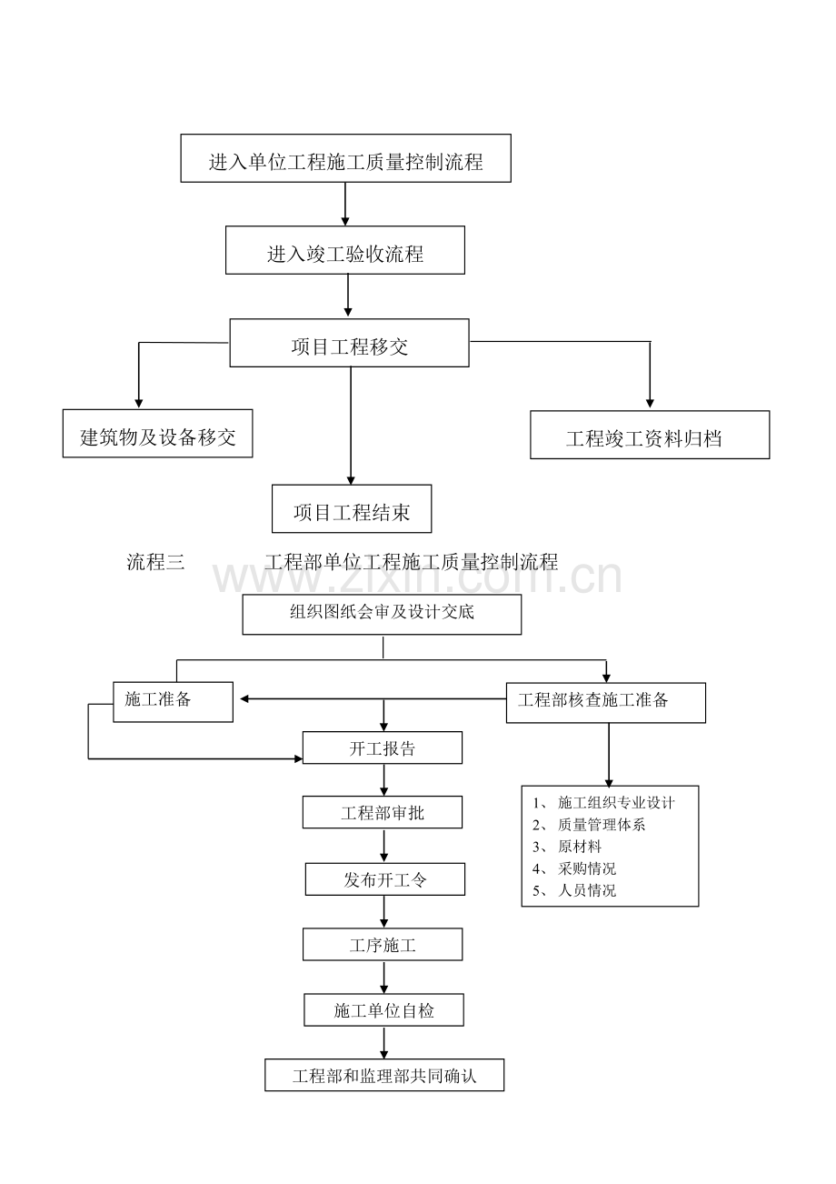 房地产开发公司工程部工作流程图.doc_第3页