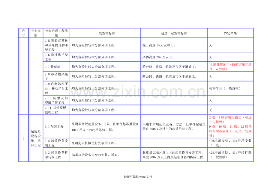 危险性较大的分部分项一览表.doc_第2页