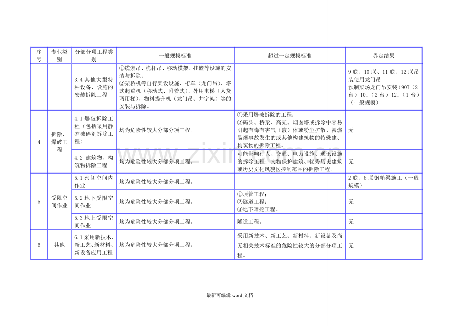 危险性较大的分部分项一览表.doc_第3页