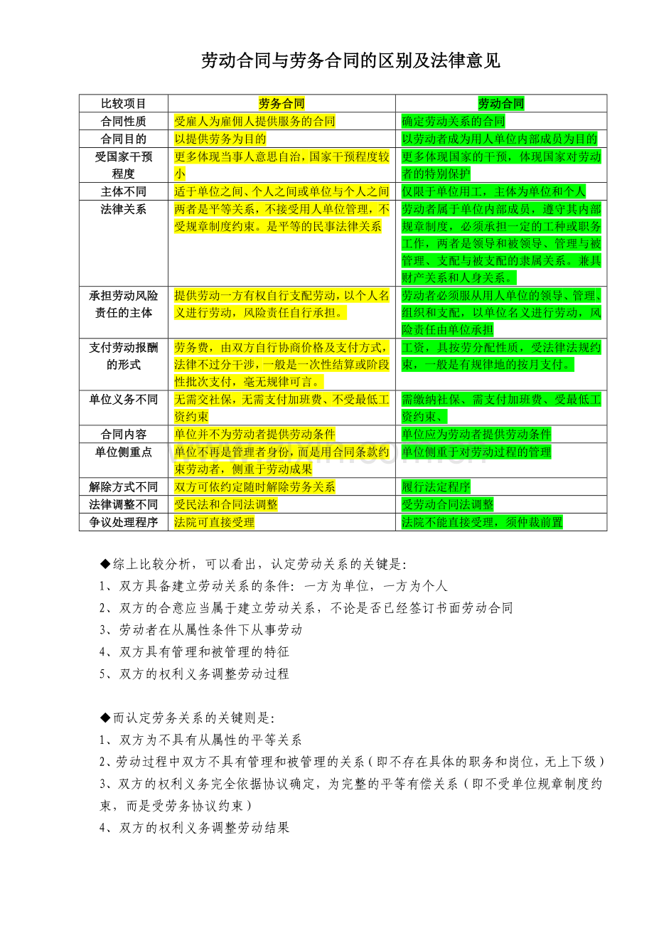 劳动合同与劳务合同的区别.doc_第1页