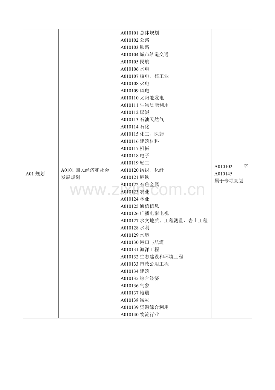 2.评标关于印发评标专家专业分类标准(试行)的通知.doc_第3页