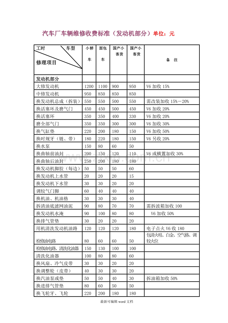 汽车维修价格清单表2.doc_第1页