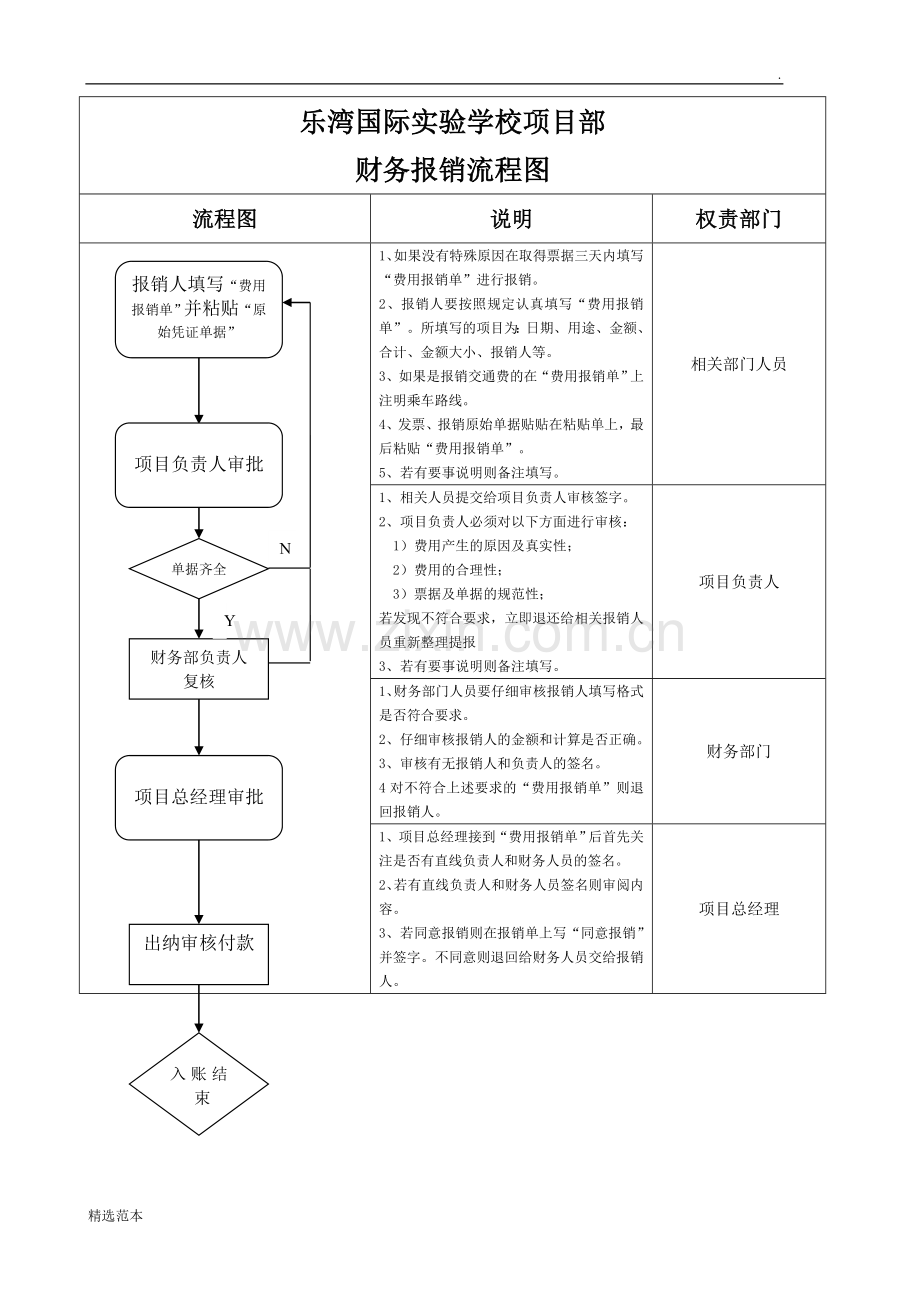 财务报销流程图.doc_第1页