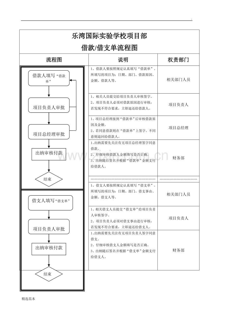 财务报销流程图.doc_第3页