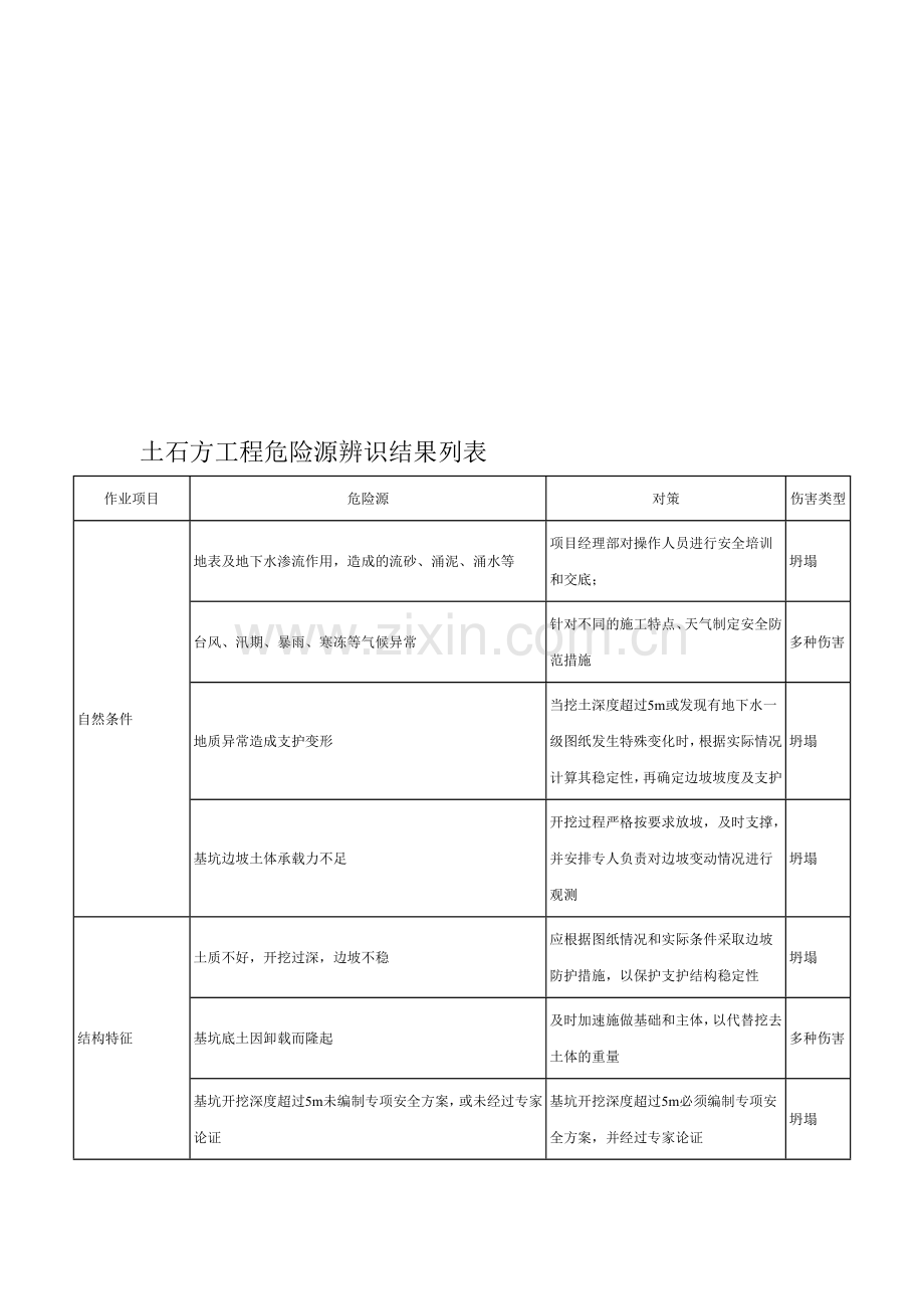 土石方工程危险源辨识结果列表.doc_第1页