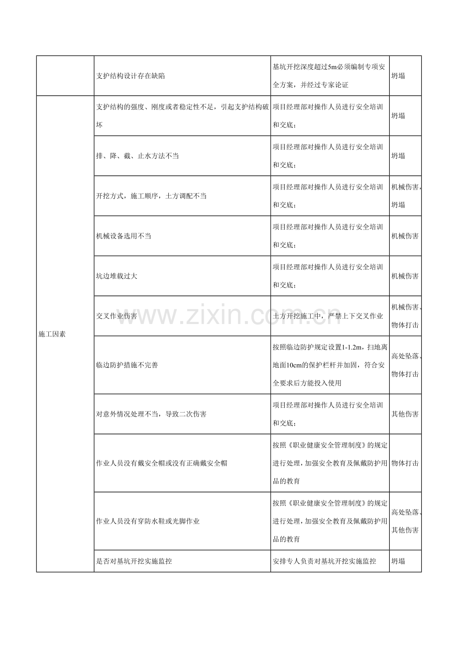 土石方工程危险源辨识结果列表.doc_第2页